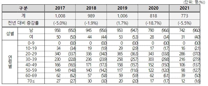 성별, 연령별 HIV/AIDS 내국인 신고 현황 (2017-2021)