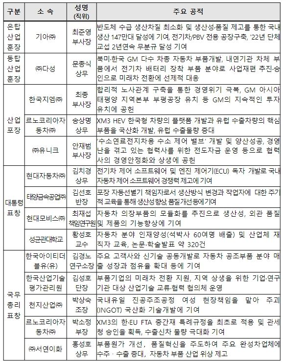 정부포상(국무총리표창 이상) : 14명