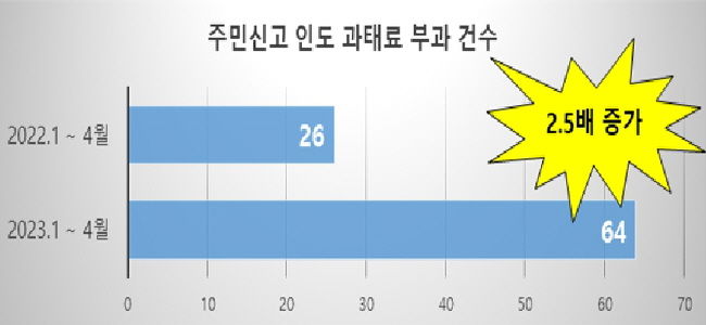 파주시, “인도 불법주차 주의해야”…주민신고 2.5배 급증