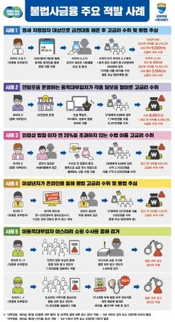 불법사금융 적발