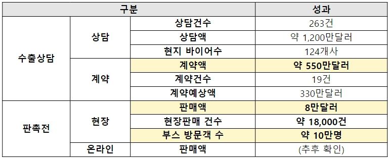 KCON JAPAN 2023 실적