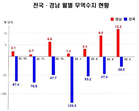 경남 4월 수출 28.9% 증가…무역수지 12억 달러로 올해 최대 규모 흑자