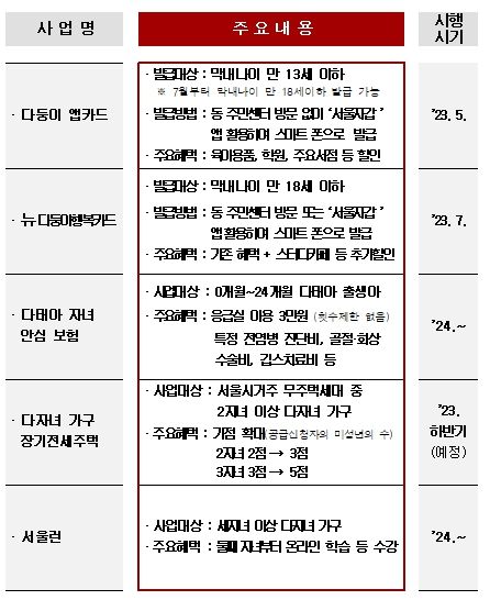 다자녀 가족지원 확대관련 신규사업