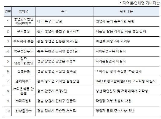 위생감시 위반업소 현황