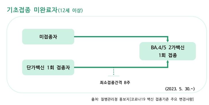 기초접종 미완료자 대상 2가백신 실시기준 안내문