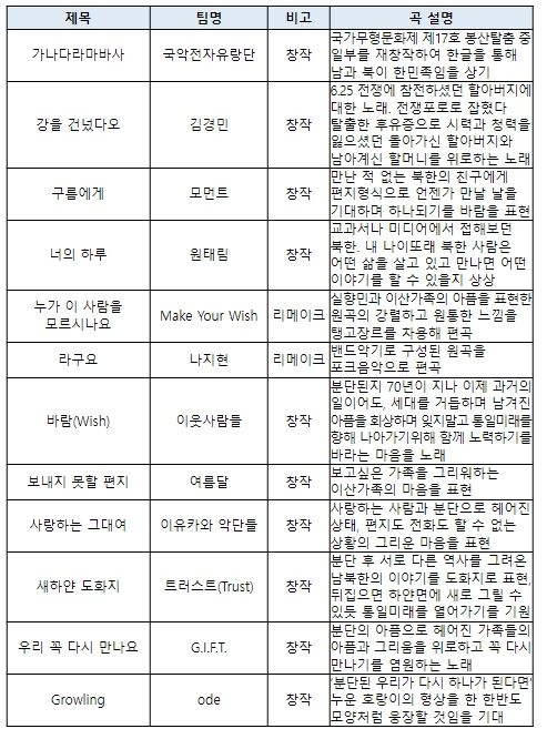 「2023 통일로가요」 결선 진출팀 및 참가곡 소개