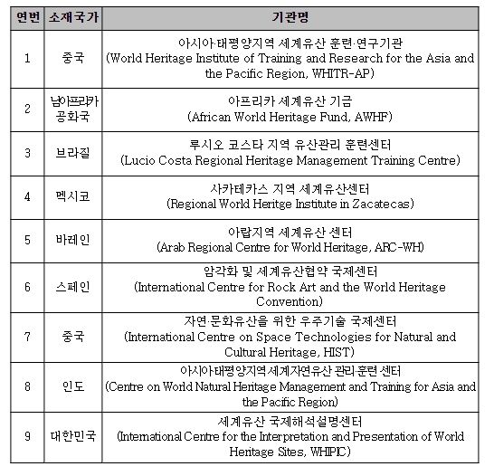 세계유산 분야 C2C 목록
