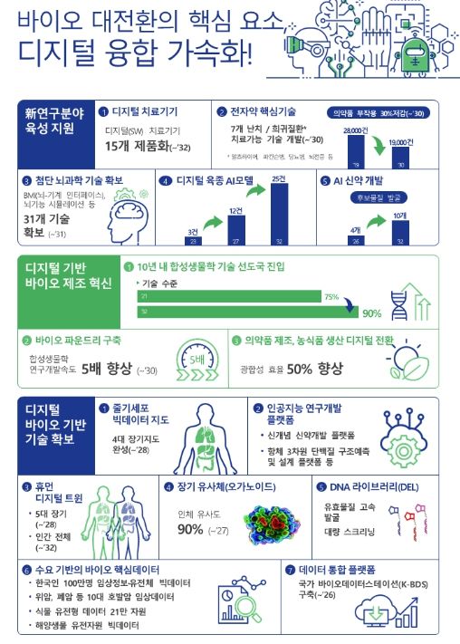 제4차 생명공학육성 기본계획 주요 추진과제