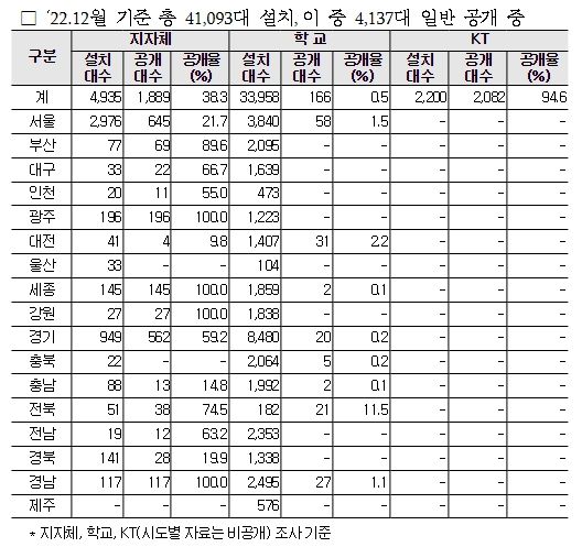 미세먼지 간이측정기 설치‧공개 현황