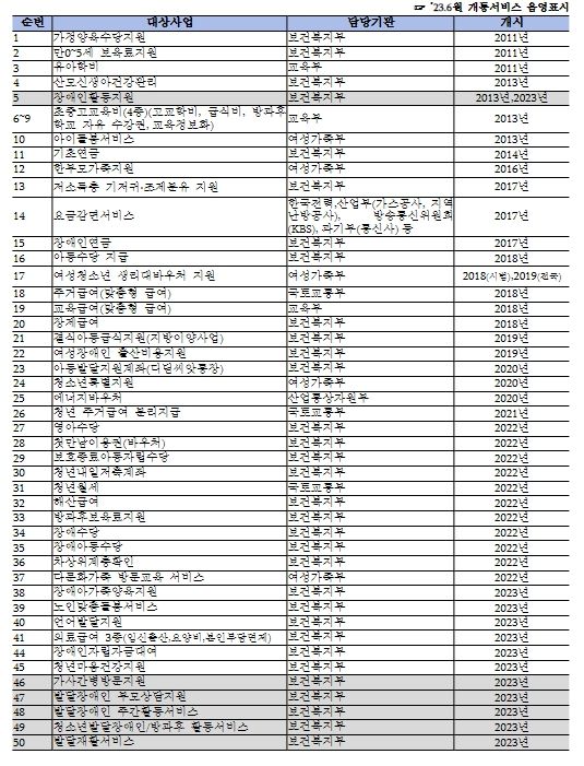 복지서비스 온라인 신청 현황 (50종) (’23.6월말 기준)