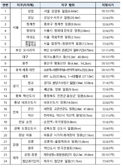 자율차 시범운행지구 지정현황 (전체 24개 지구)
