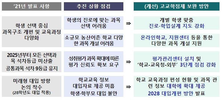 고교학점제 보완 추진