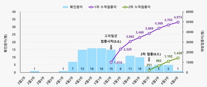 확진환자 발생 및 예방접종자(7.3. 0시 기준)
