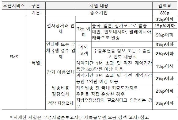 중소기업 국제특급 우편(EMS) 할인 지원