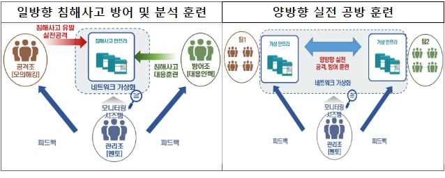 실전형 사이버훈련장 교육 과정 사례