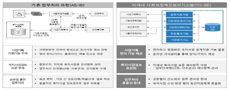 사회보장제도 협의시스템