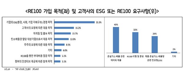 RE100 가입 목적(좌) 및 고객사의 ESG 또는 RE100 요구사항(우)