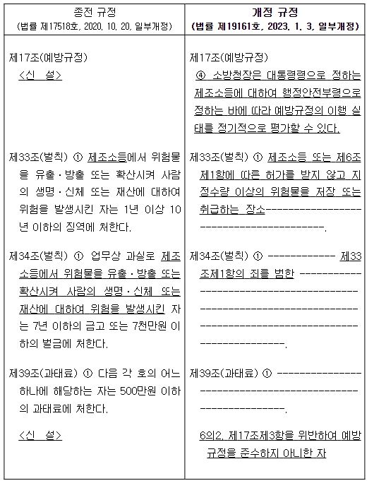 「위험물안전관리법」 신구조문 대비표