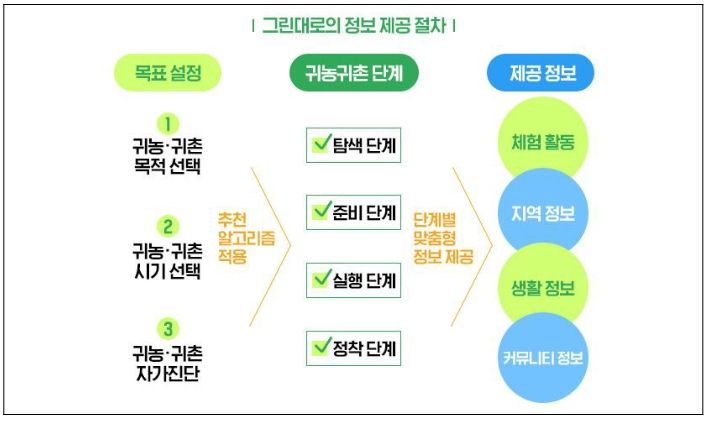 그린대로(www.greendaero.go.kr)