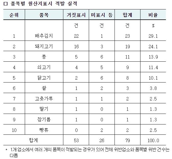 수도권 원산지표시 부정유통 단속결과