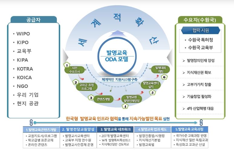 한국형 발명교육을 ODA로 추진하기 위한 NICE 모델