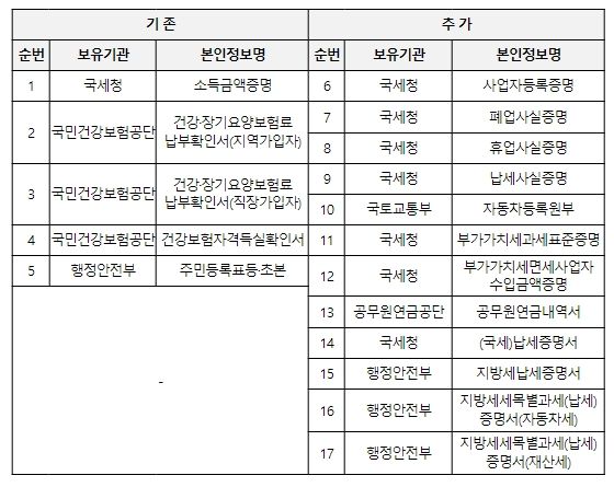 신용·체크카드 신청 자격증명(5종→17종)