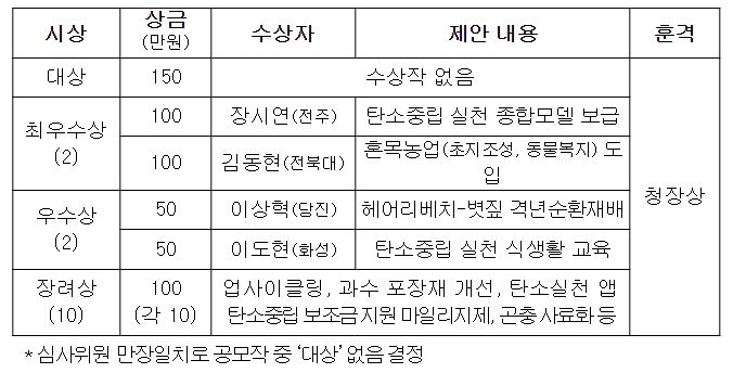 공모전 추진 결과