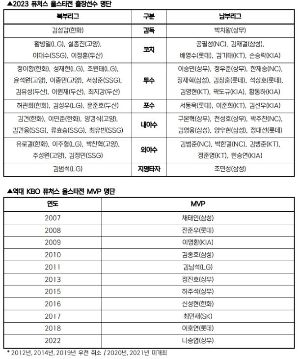 2023 퓨처스 올스타전 출장선수 명단