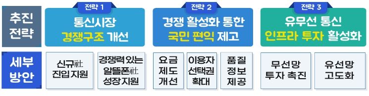 통신시장 경쟁촉진 방안의 비전 및 주요 과제
