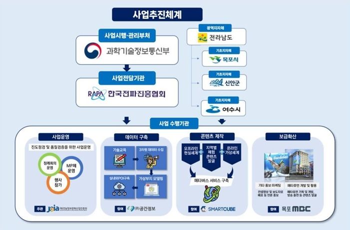 2023 메타버스 선도 프로젝트 추진체계도