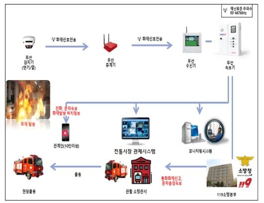 스마트 화재알림시설 구성도