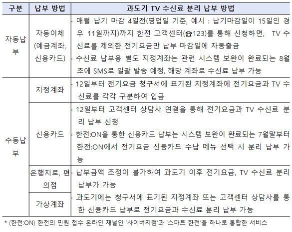 현행 한전 계약자의 전기요금 납부방식별 TV 수신료 분리 납부 방법
