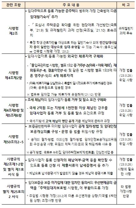 민간임대주택법 하위법령 개정안 주요 내용