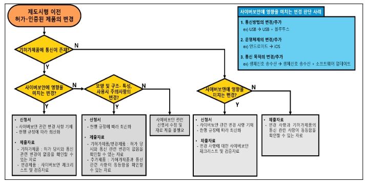 의료기기 사이버보안 허가·인증 변경 시 흐름도