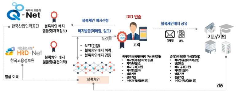 국가자격․훈련 디지털 배지 시스템 구축사업