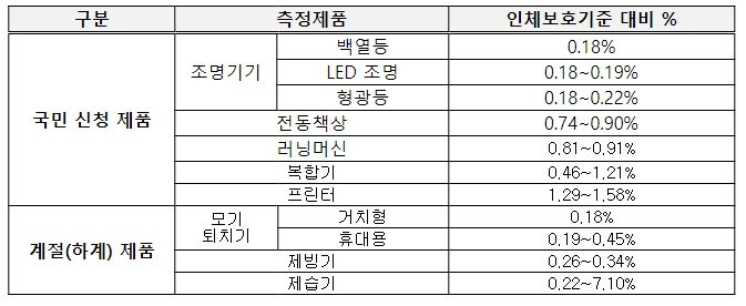 생활제품 전자파 측정결과