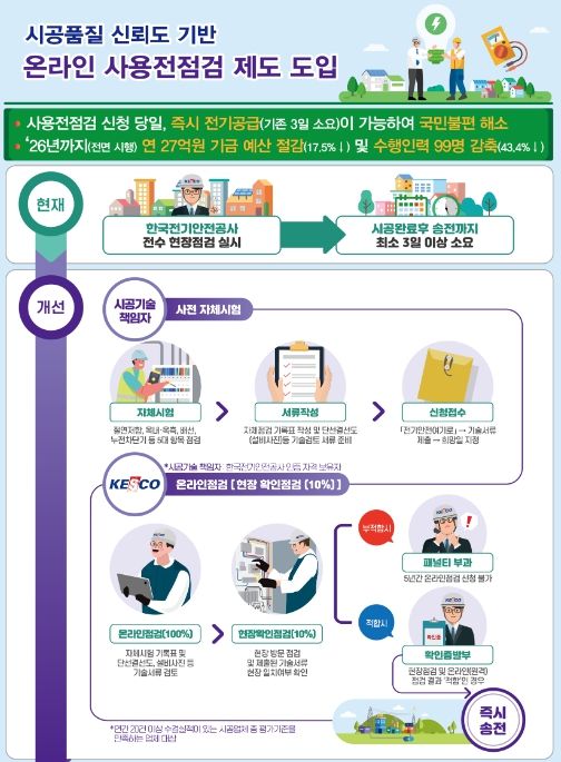 온라인 사용전점검 제도 개요