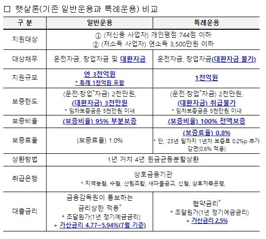 햇살론 주요 내용