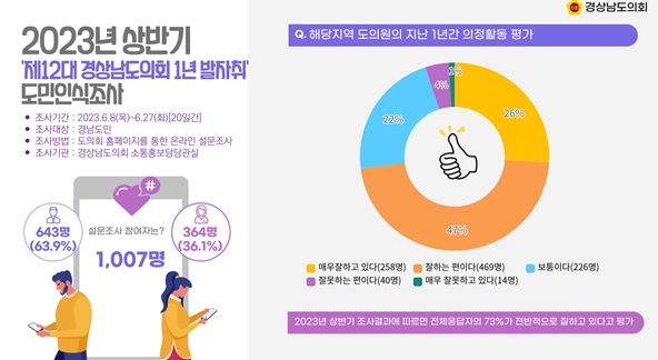 ‘제12대 경상남도의회 1년 발자취’도민인식조사 결과 발표