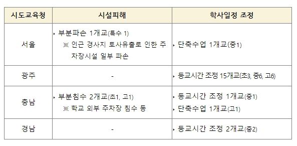 교육시설 피해 및 학사운영조정 세부 현황