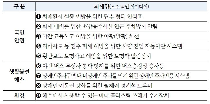 「우리동네 혁신제품」 공모 대상
