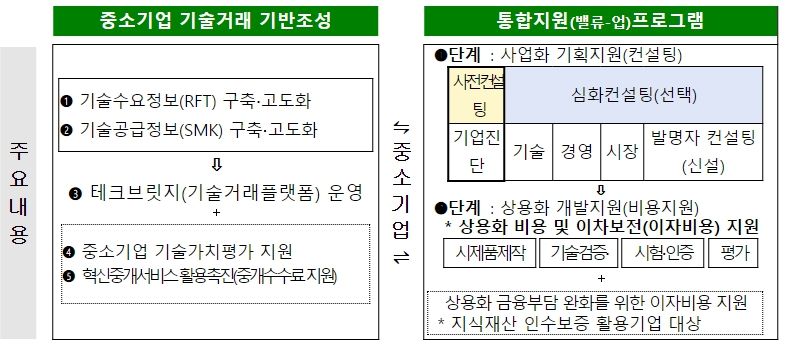 「중소기업 기술거래 활성화 지원사업」 주요 추진내용