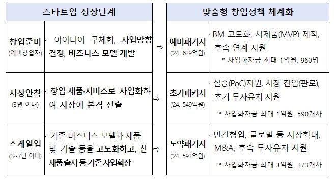 스타트업의 성장단계별 특성 및 정책 체계화