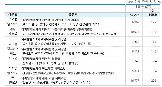디지털헬스 산업 매출액(’22년 기준)
