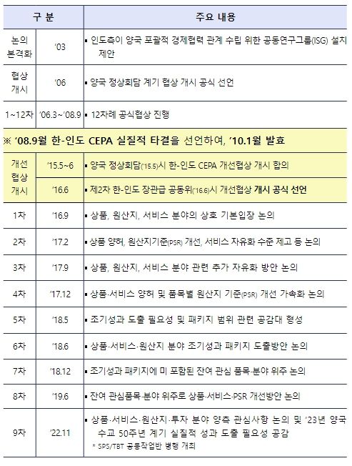 한-인도 CEPA 개선협상 추진 경과