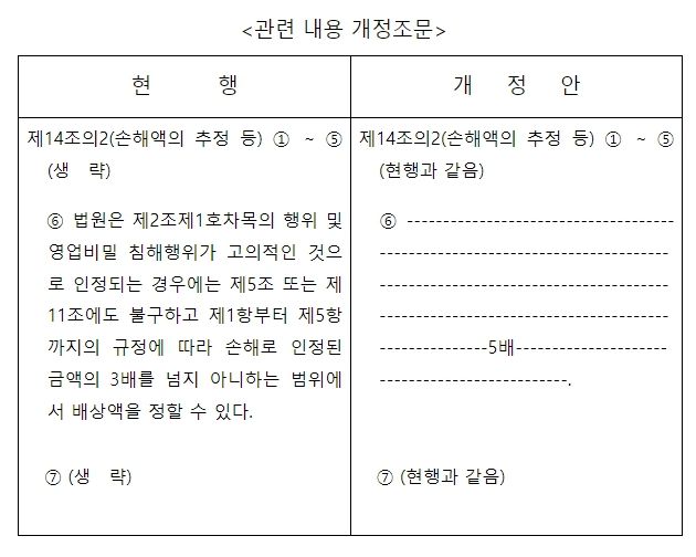 부정경쟁방지 및 영업비밀보호에 관한 법률 개정조문