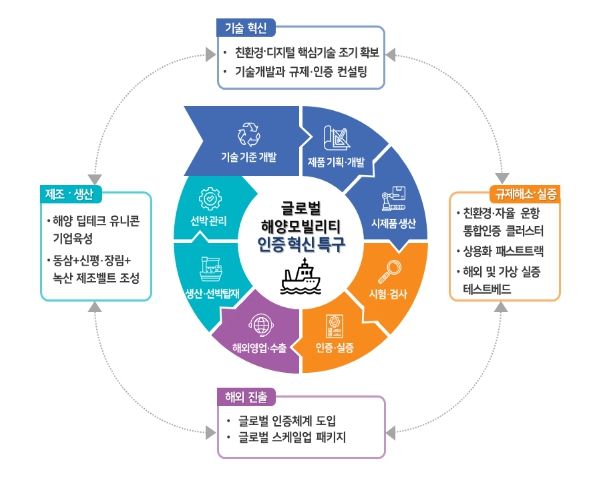 부산 차세대 해양모빌리티 글로벌 혁신 특구
