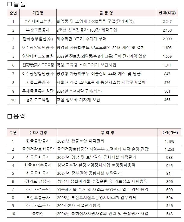 ‘24년 물품·용역분야 상위 10개 발주예정 사업현황