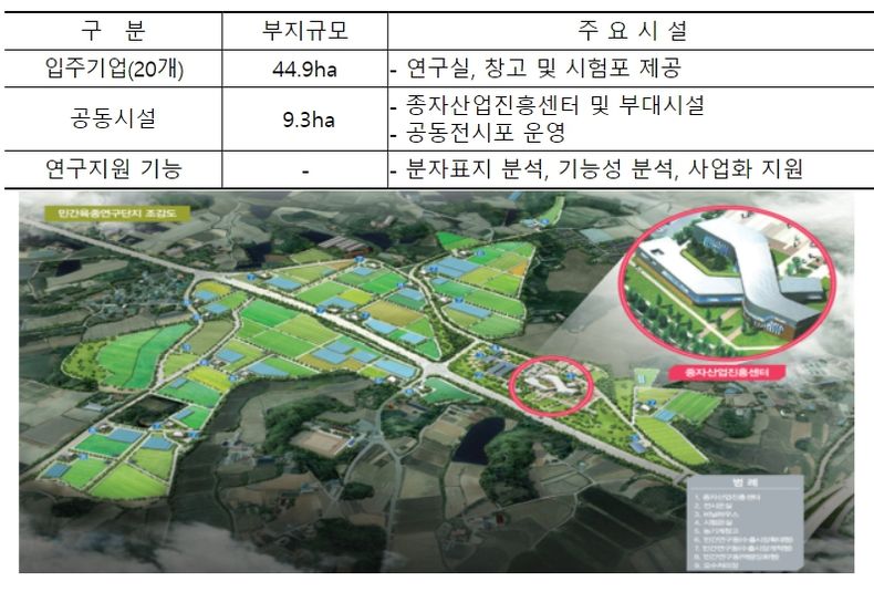 민간육종연구단지
