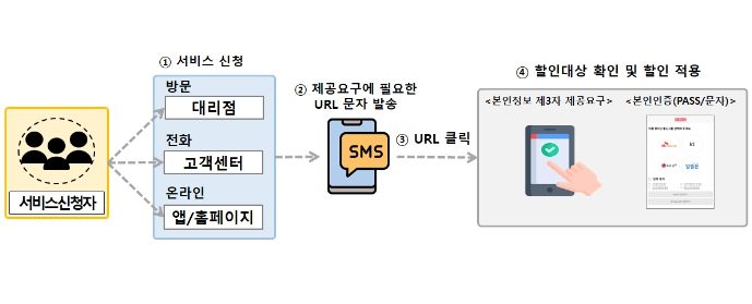가족결합 요금할인 적용을 위한 절차